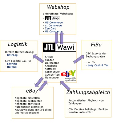 JTL WAWI Diagramm